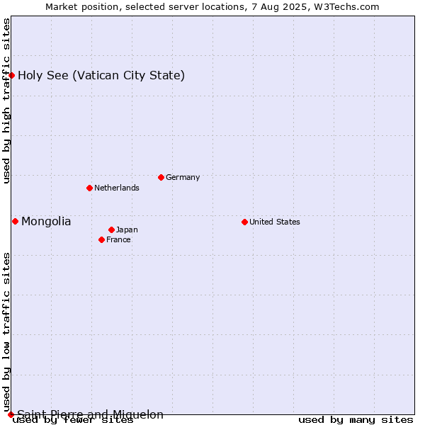 Market position of Mongolia vs. Holy See (Vatican City State) vs. Saint Pierre and Miquelon