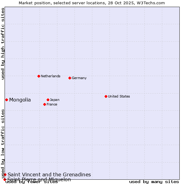 Market position of Mongolia vs. Saint Vincent and the Grenadines vs. Saint Pierre and Miquelon