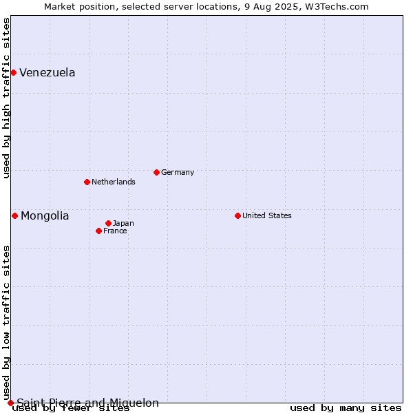 Market position of Mongolia vs. Venezuela vs. Saint Pierre and Miquelon