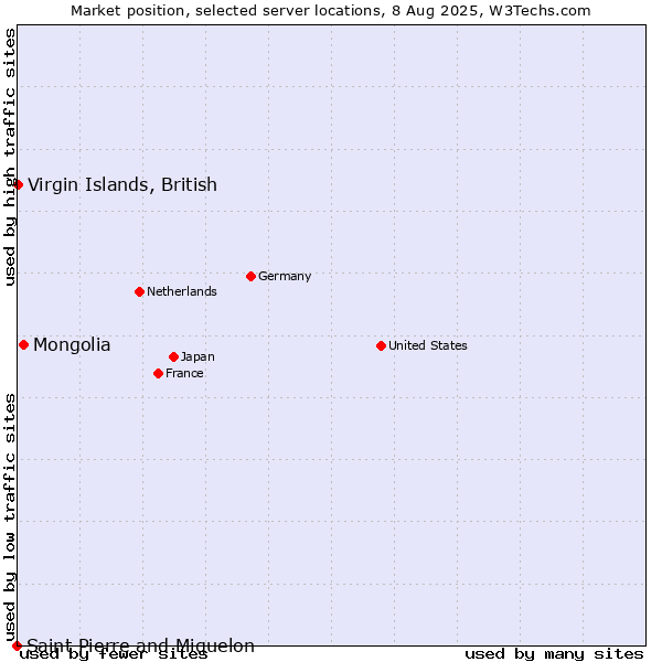 Market position of Mongolia vs. Virgin Islands, British vs. Saint Pierre and Miquelon