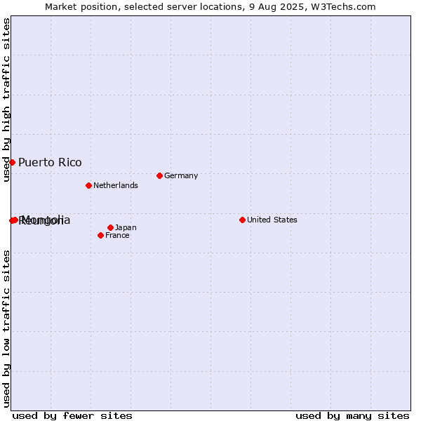 Market position of Mongolia vs. Reunion vs. Puerto Rico