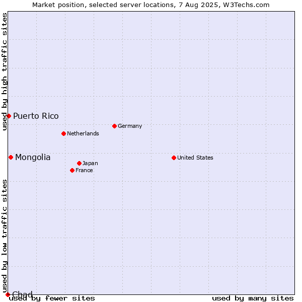 Market position of Mongolia vs. Puerto Rico vs. Chad