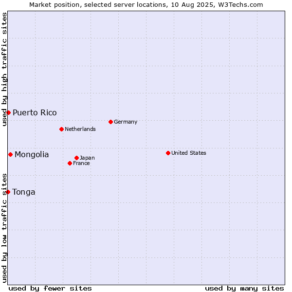Market position of Mongolia vs. Puerto Rico vs. Tonga