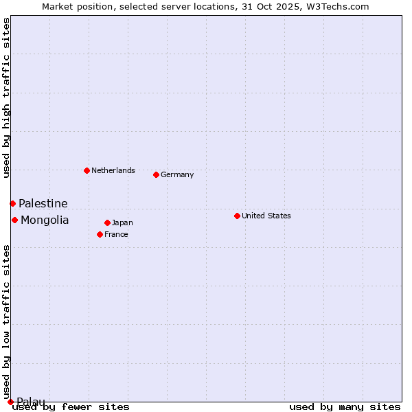 Market position of Mongolia vs. Palestine vs. Palau