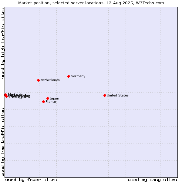 Market position of Mongolia vs. Palestine vs. Reunion