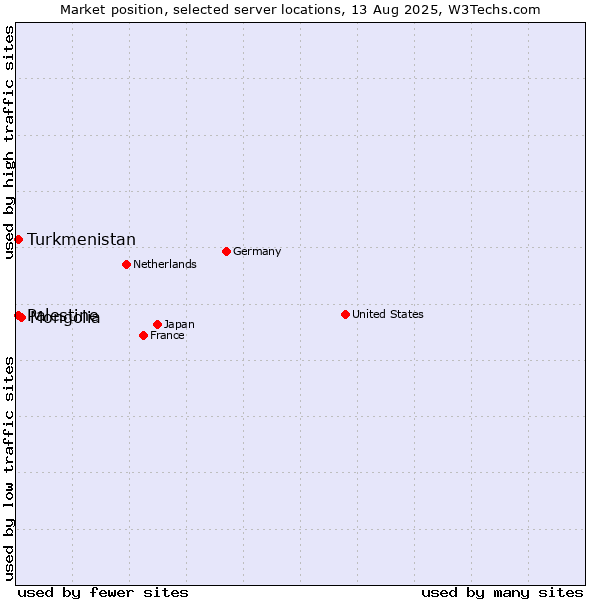 Market position of Mongolia vs. Turkmenistan vs. Palestine