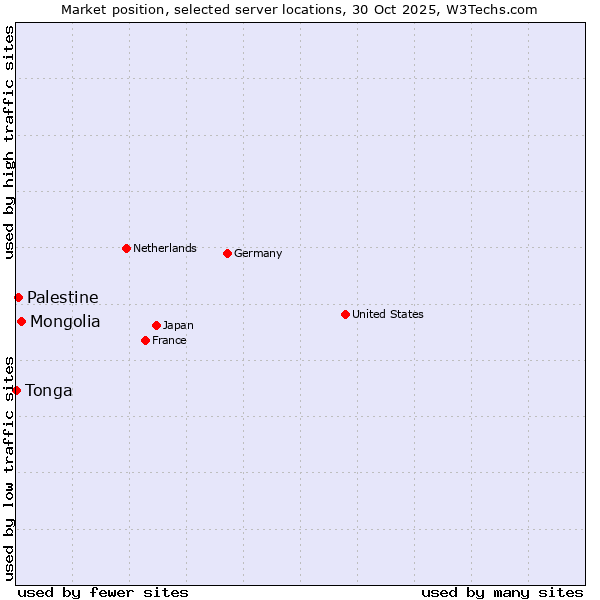 Market position of Mongolia vs. Palestine vs. Tonga