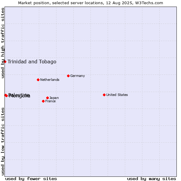 Market position of Mongolia vs. Palestine vs. Trinidad and Tobago