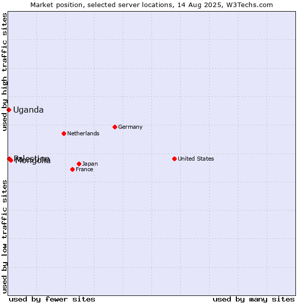 Market position of Mongolia vs. Palestine vs. Uganda