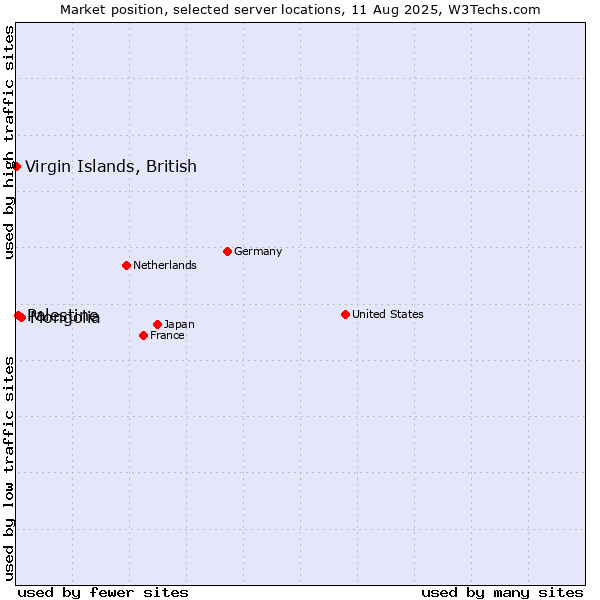 Market position of Mongolia vs. Palestine vs. Virgin Islands, British
