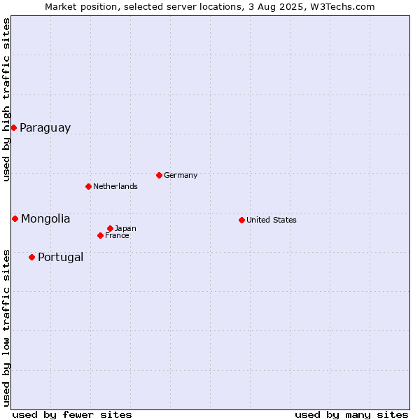 Market position of Portugal vs. Mongolia vs. Paraguay