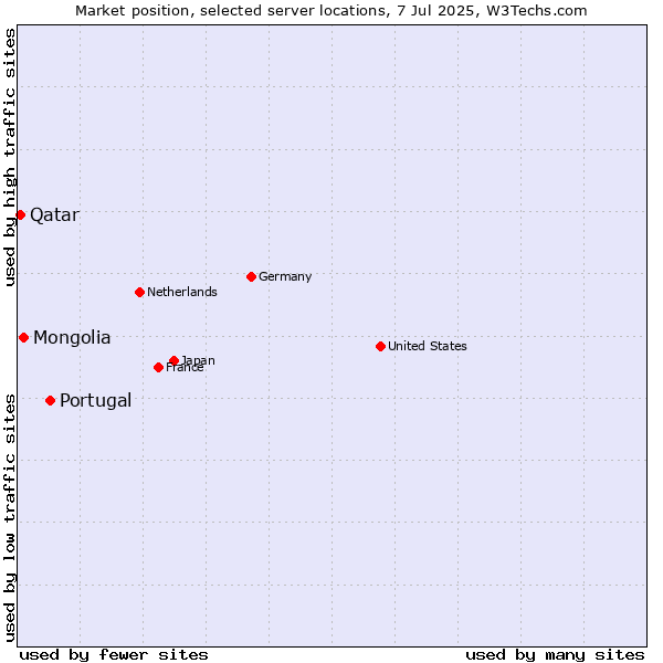 Market position of Portugal vs. Mongolia vs. Qatar