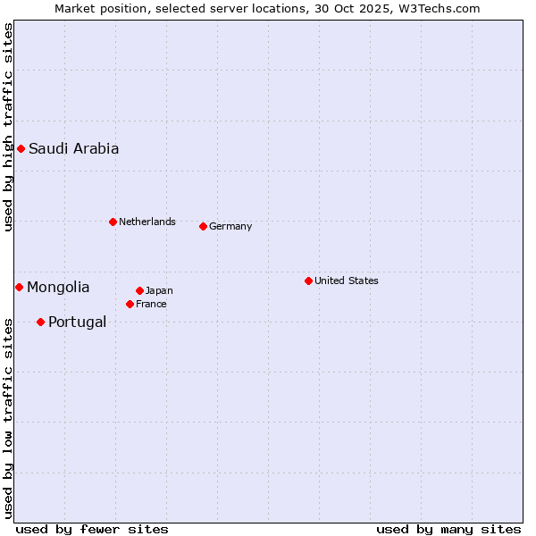 Market position of Portugal vs. Saudi Arabia vs. Mongolia