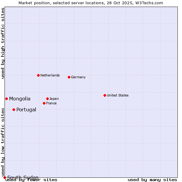 Market position of Portugal vs. Mongolia vs. South Sudan