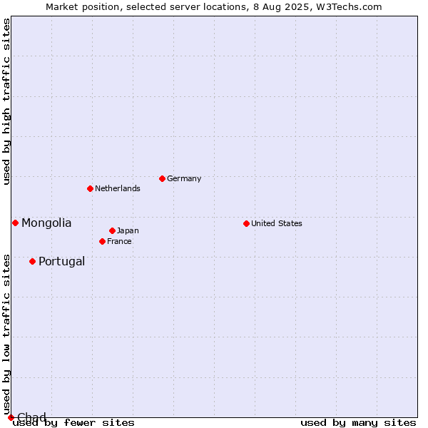 Market position of Portugal vs. Mongolia vs. Chad