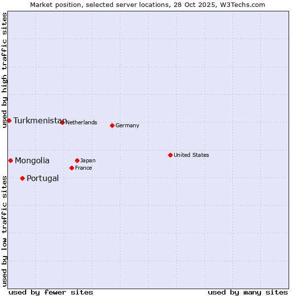 Market position of Portugal vs. Mongolia vs. Turkmenistan