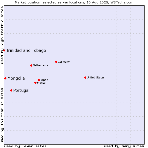 Market position of Portugal vs. Mongolia vs. Trinidad and Tobago