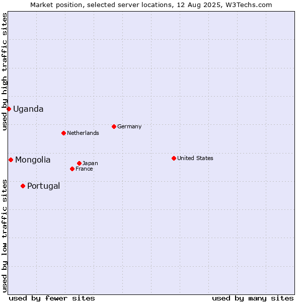 Market position of Portugal vs. Mongolia vs. Uganda