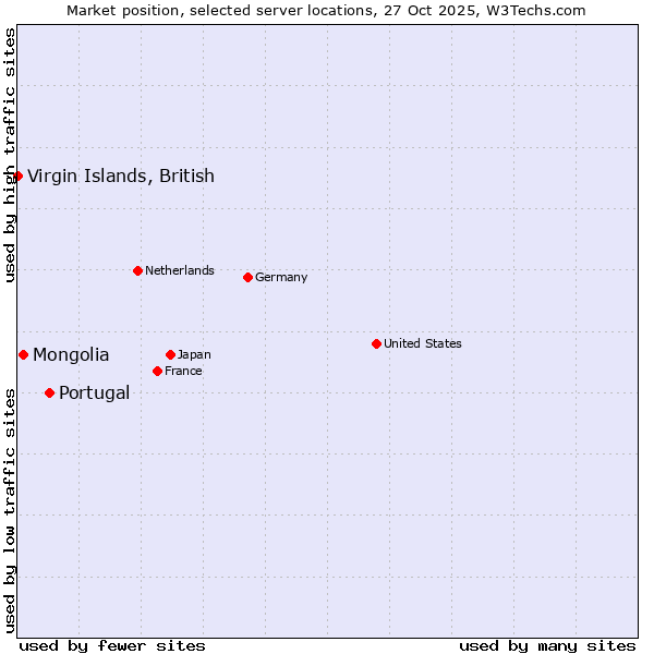 Market position of Portugal vs. Mongolia vs. Virgin Islands, British