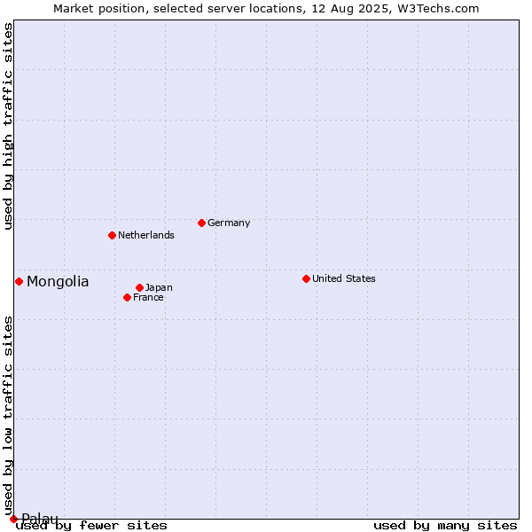 Market position of Mongolia vs. Palau