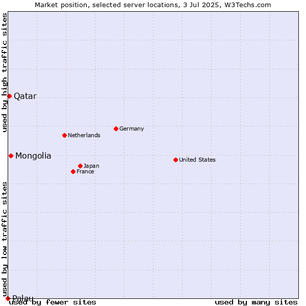 Market position of Mongolia vs. Qatar vs. Palau