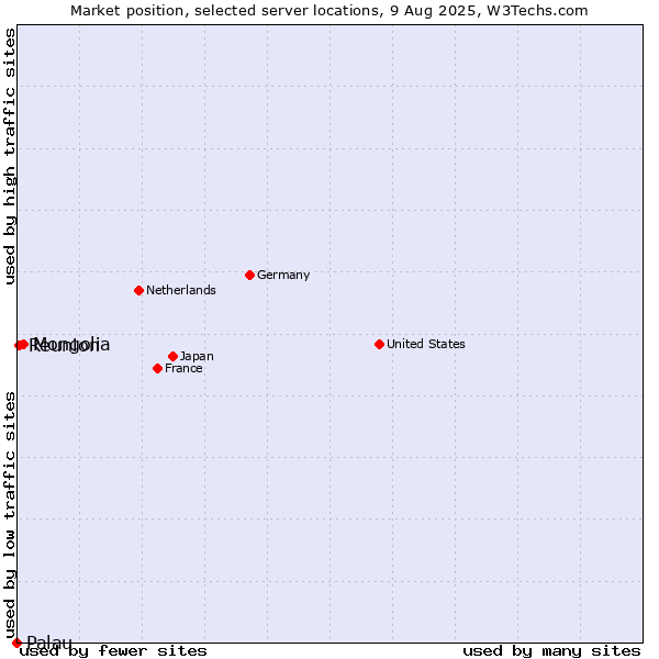Market position of Mongolia vs. Reunion vs. Palau