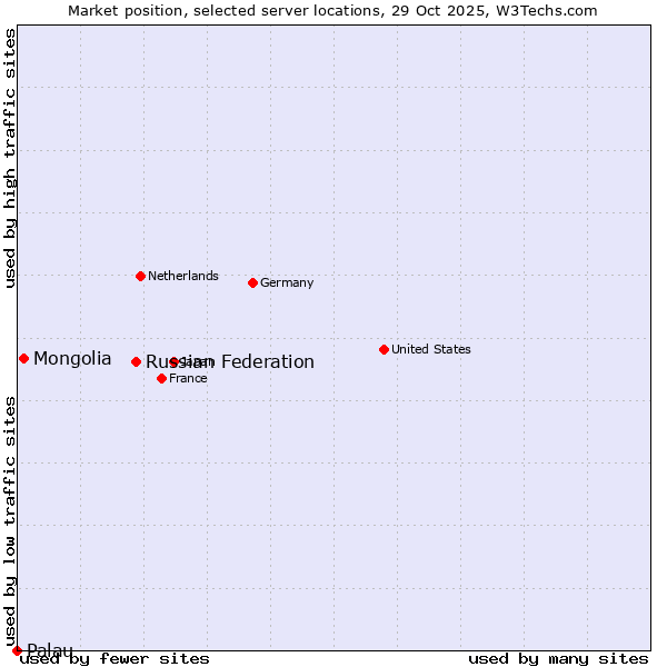 Market position of Russian Federation vs. Mongolia vs. Palau