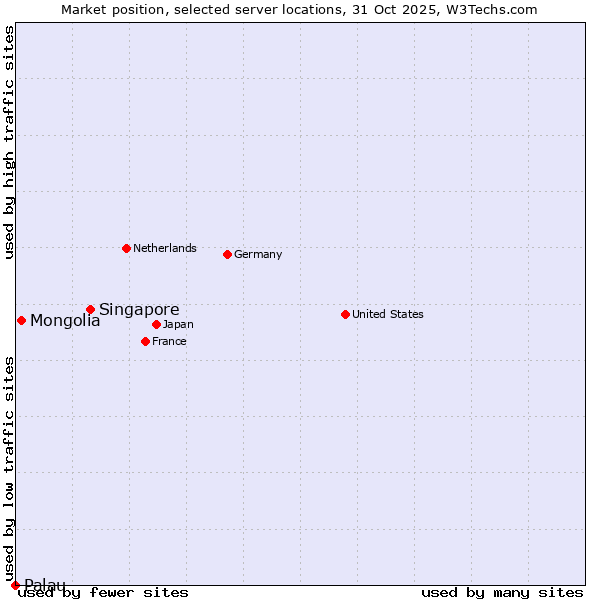 Market position of Singapore vs. Mongolia vs. Palau