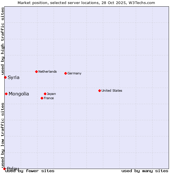 Market position of Mongolia vs. Syria vs. Palau