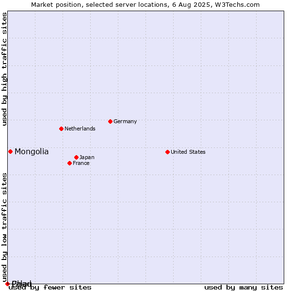 Market position of Mongolia vs. Palau vs. Chad