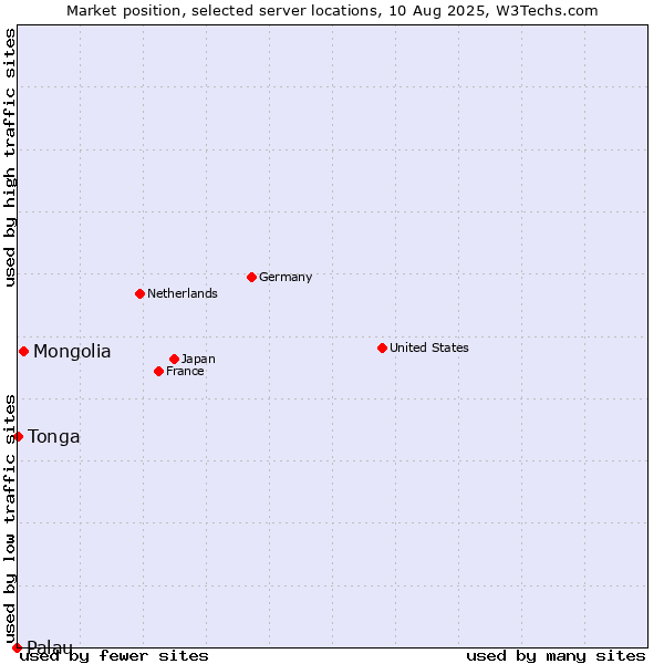 Market position of Mongolia vs. Tonga vs. Palau