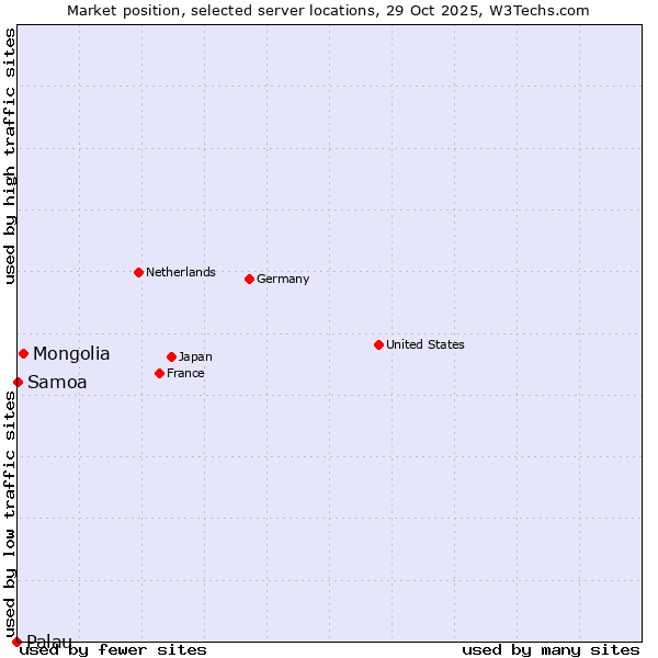 Market position of Mongolia vs. Samoa vs. Palau