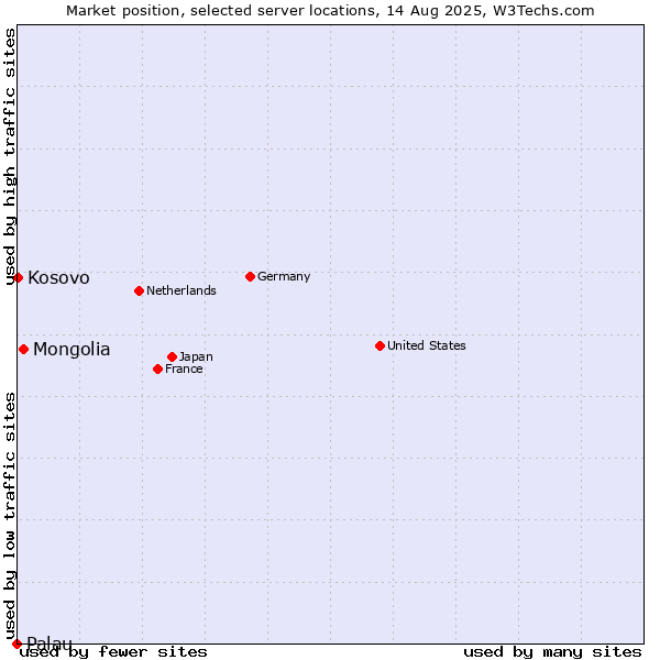 Market position of Mongolia vs. Kosovo vs. Palau