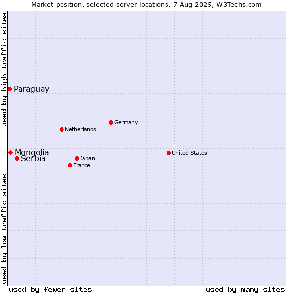 Market position of Serbia vs. Mongolia vs. Paraguay