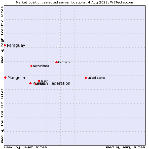 Market position of Russian Federation vs. Mongolia vs. Paraguay