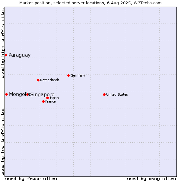 Market position of Singapore vs. Mongolia vs. Paraguay