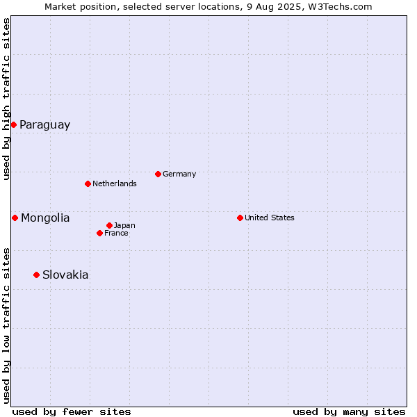 Market position of Slovakia vs. Mongolia vs. Paraguay