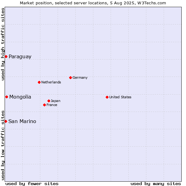 Market position of Mongolia vs. Paraguay vs. San Marino