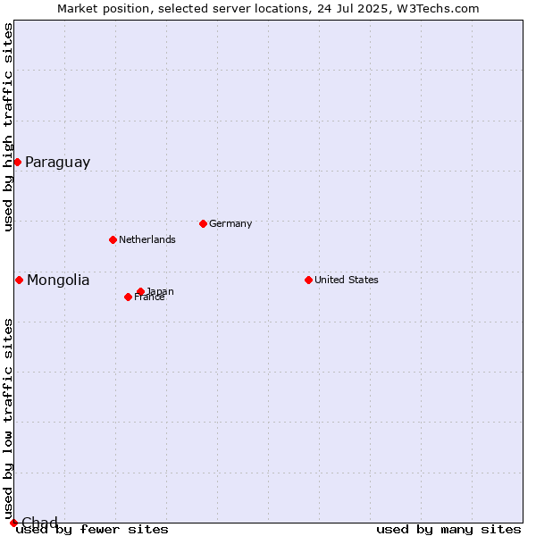 Market position of Mongolia vs. Paraguay vs. Chad