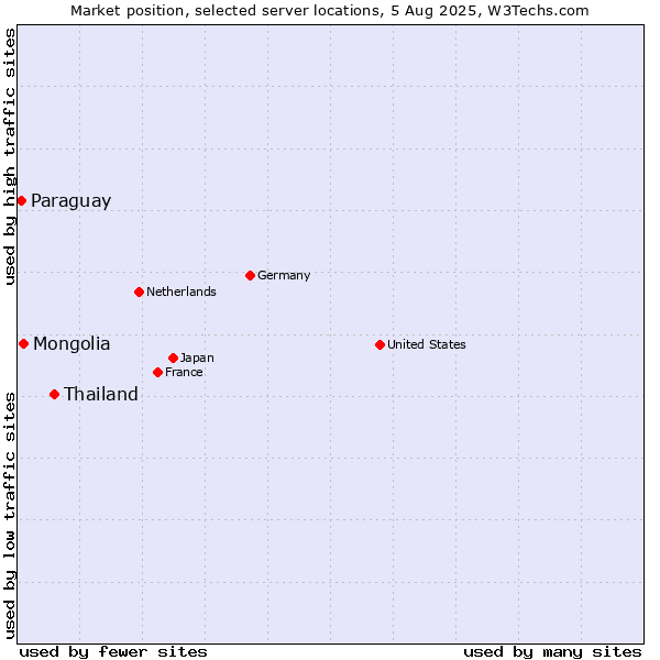 Market position of Thailand vs. Mongolia vs. Paraguay