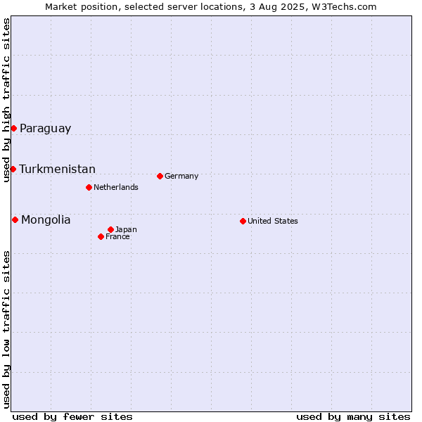 Market position of Mongolia vs. Paraguay vs. Turkmenistan