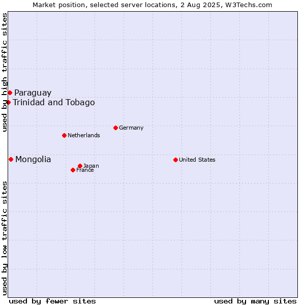 Market position of Mongolia vs. Paraguay vs. Trinidad and Tobago