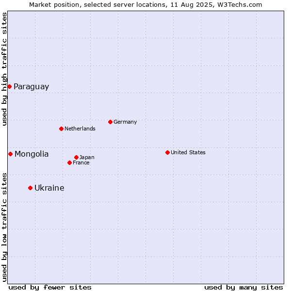 Market position of Ukraine vs. Mongolia vs. Paraguay