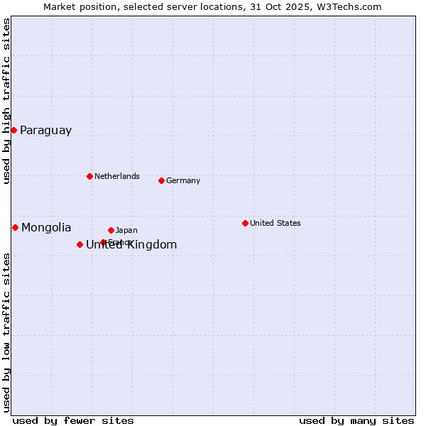 Market position of United Kingdom and territories vs. Mongolia vs. Paraguay
