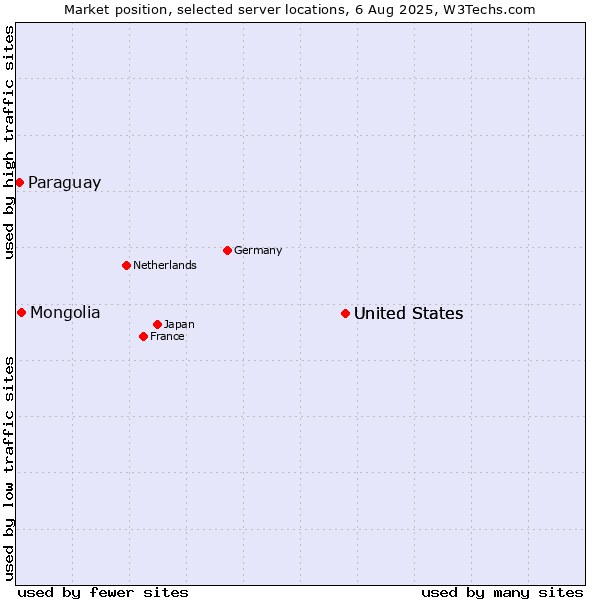 Market position of United States vs. Mongolia vs. Paraguay