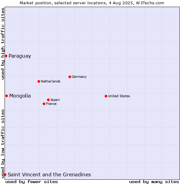 Market position of Mongolia vs. Paraguay vs. Saint Vincent and the Grenadines