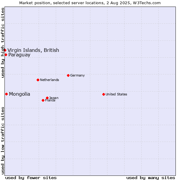 Market position of Mongolia vs. Paraguay vs. Virgin Islands, British