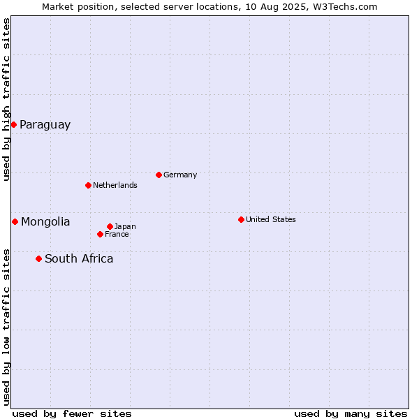 Market position of South Africa vs. Mongolia vs. Paraguay