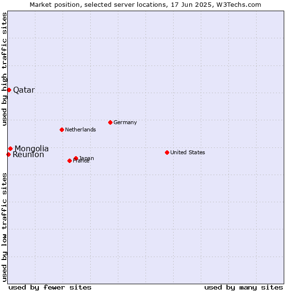 Market position of Mongolia vs. Qatar vs. Reunion