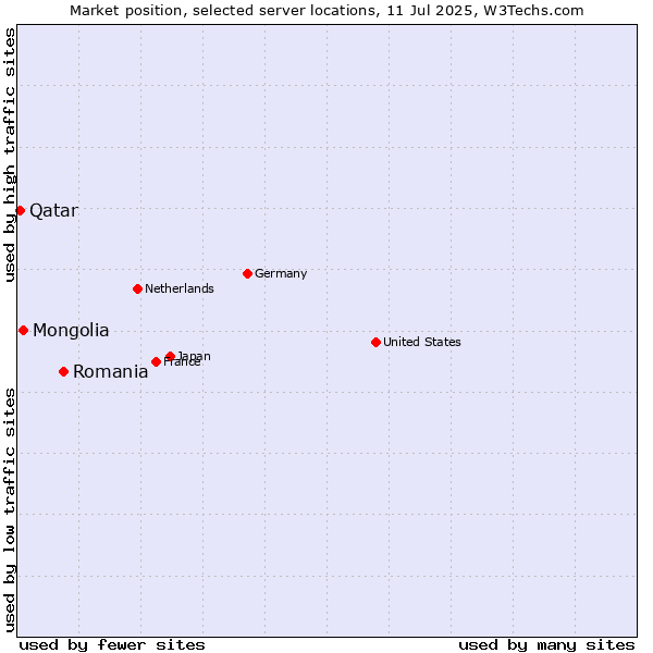 Market position of Romania vs. Mongolia vs. Qatar